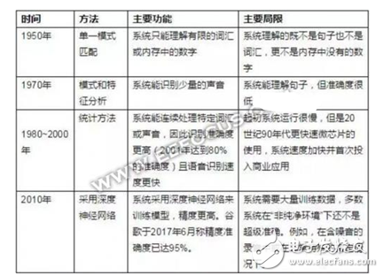 語音識別發展的下一個藍海市場：語義識別