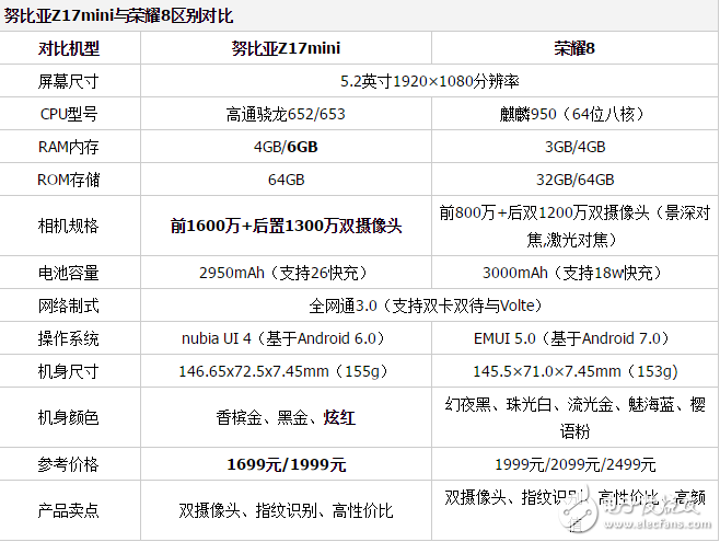 努比亞Z17mini和榮耀8哪個值得買？你想知道的都在這里