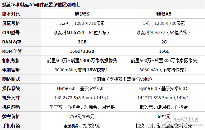 魅藍A5和魅藍5S哪個好？最全面的參數(shù)分析總有一款適合你！