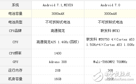 榮耀v9play和紅米Note5A哪個值得買？區別對比評測分析