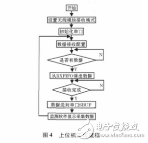 基于STC12C5A60S2的無線溫度采集系統設計