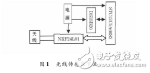 基于STC12C5A60S2的無線溫度采集系統設計