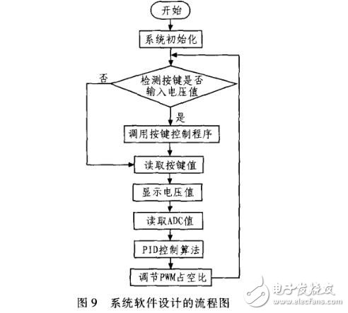 基于STC12C5A60S2與PID算法的數(shù)控電源設(shè)計(jì)