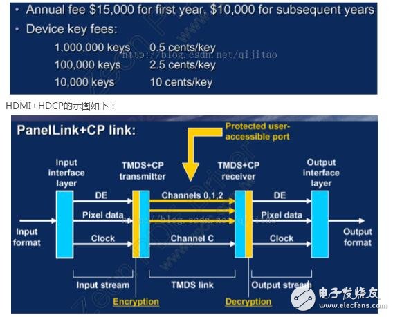 hdcp功能及原理介紹