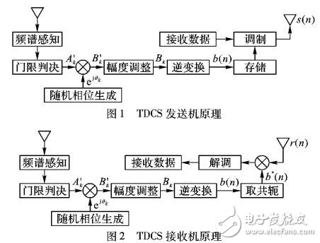 自適應(yīng)N-sigma幅度譜成型算法