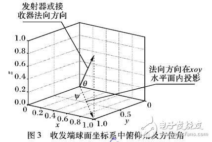 非朗伯發(fā)射器對(duì)無(wú)線光局域覆蓋影響