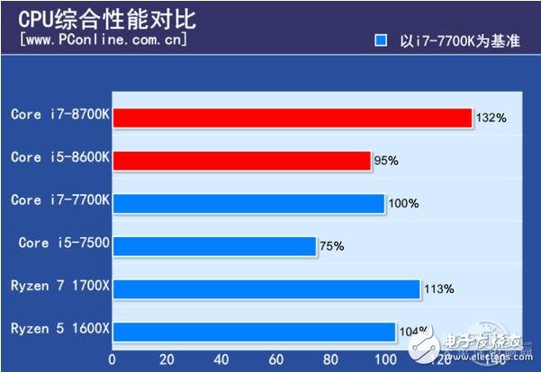 intel八代酷睿急匆匆殺來_intel八代酷睿處理器評測