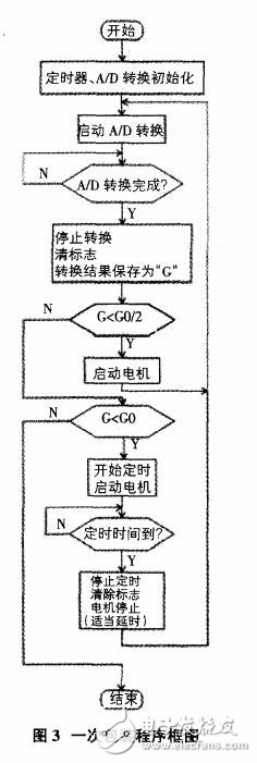 基于STC12C5A60S2單片機(jī)的自動稱重控制設(shè)計