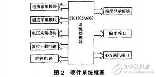 基于STC12C5A60S2單片機防爆電抗器控制器的設計