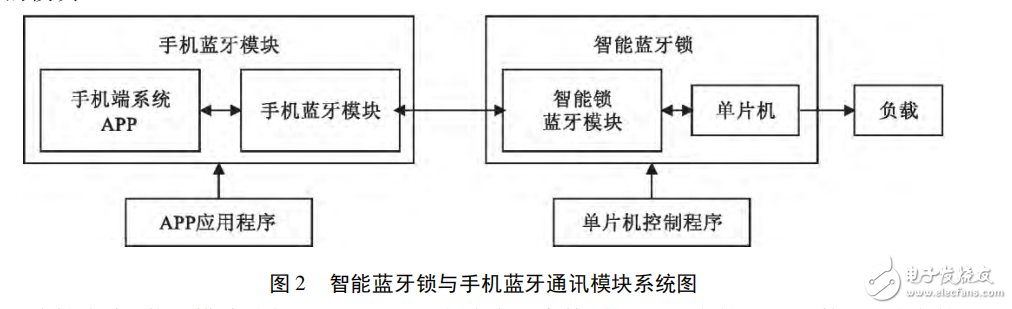 基于STC12C5A60S2智能藍牙遙控鎖的設計