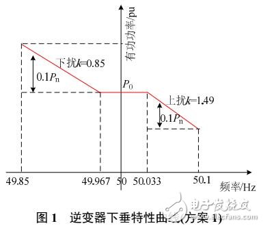 光伏逆變器參與西北送端大電網快速頻率響應能力實測分析