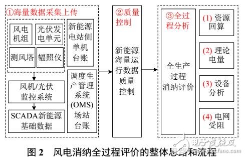 風電消納全生產(chǎn)過程評價方法