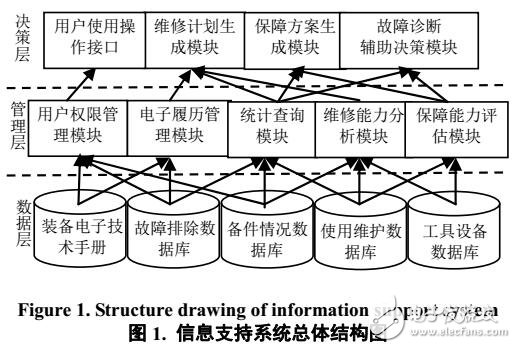 基于各類裝備的通用維修保障信息支持系統設計框架