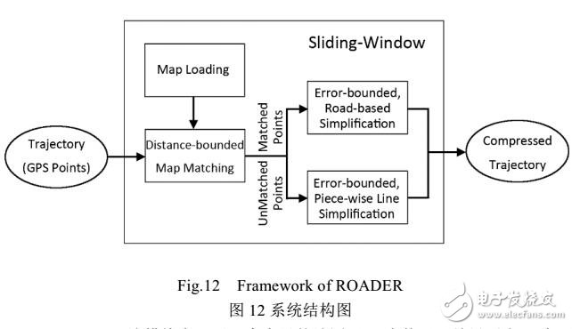 一種路網感知的在線軌跡壓縮方法