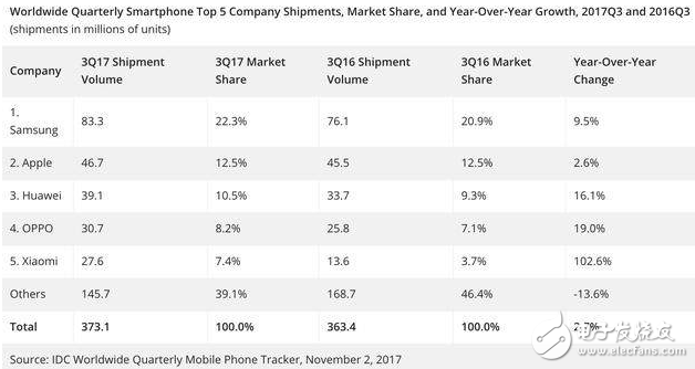 中國手機行業格局再變 2018將出現一超三強