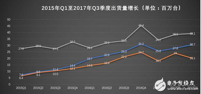 中國手機行業格局再變 2018將出現一超三強