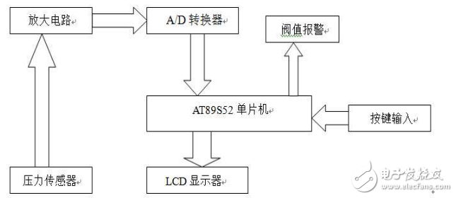 基于51單片機和AD574的簡易電子秤的設(shè)計