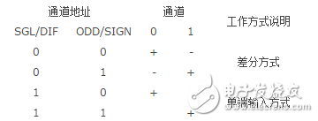 adc0832工作原理詳解_引腳圖及功能_內部結構及應用電路