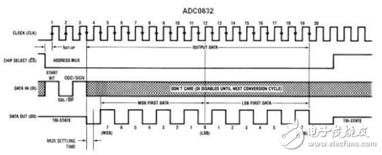 adc0832工作原理詳解_引腳圖及功能_內部結構及應用電路