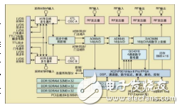 基于SDR技術(shù)的無(wú)線(xiàn)電設(shè)計(jì)方法