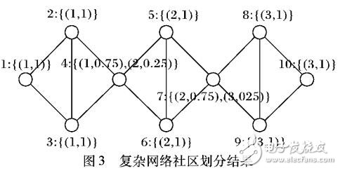 基于社區(qū)劃分的學(xué)術(shù)論文推薦模型