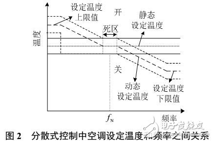 電力系統(tǒng)大功率缺額下空調負荷群集的分散自律控制策略