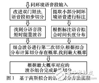 基于音節時間長度高斯擬合的漢語音節切分方法