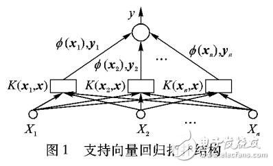 支持向量回歸模型的機場能源需求預測