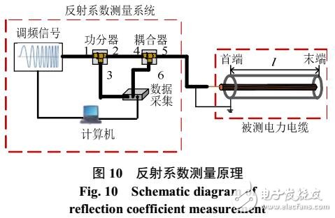 基于反射系數譜的電力電纜局部缺陷定位方法