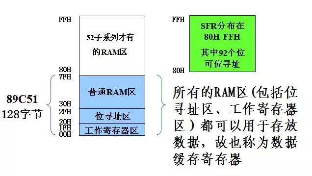 基于單片機(jī)存儲(chǔ)器的配置的詳細(xì)分析