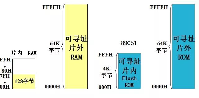 基于單片機(jī)存儲(chǔ)器的配置的詳細(xì)分析