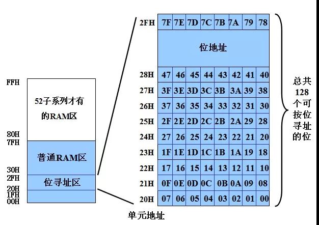 基于單片機(jī)存儲(chǔ)器的配置的詳細(xì)分析