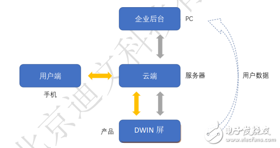 迪文屏網(wǎng)絡(luò)應(yīng)用示例