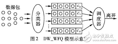 面向網絡能效優化的動態權重隊列管理算法