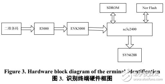 基于ARM的二維條碼識別與語音播報研究