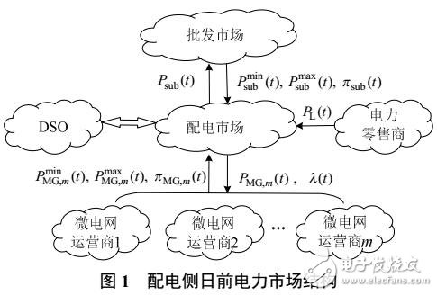 多微電網參與下的配電側電力市場競價博弈方法