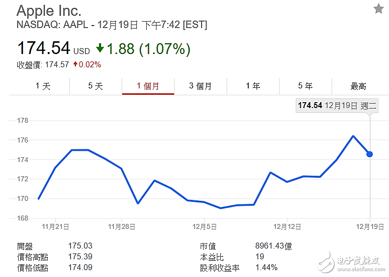 iPhone X熱潮已退 蘋果股價正走入向下階段