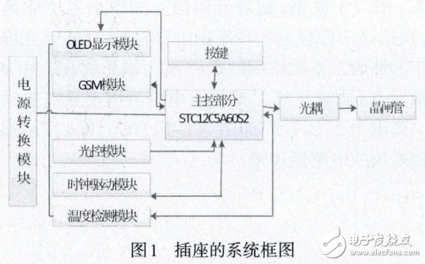 基于STC12C5A60S2的智能插座實現