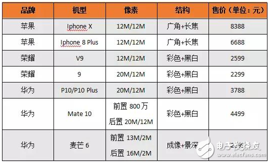 2017年18款雙攝機型盤點 誰在受益？