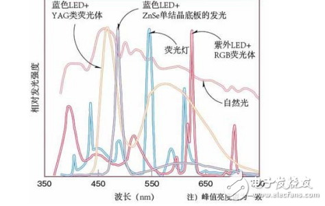 LED的發光光譜