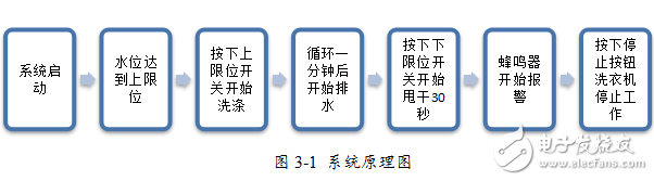 電氣控制系統實訓論文PLC全自動洗衣機系統設計方案