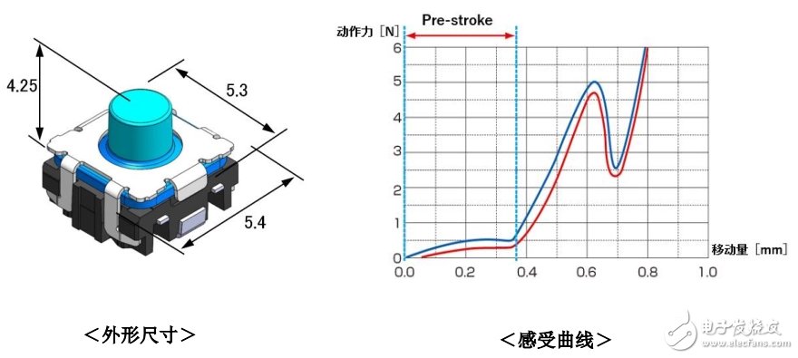 阿爾卑斯電氣推出車載用TACT SwitchTM“SKTQ 系列 2017年12月量產