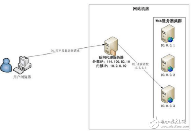 負(fù)載均衡方案