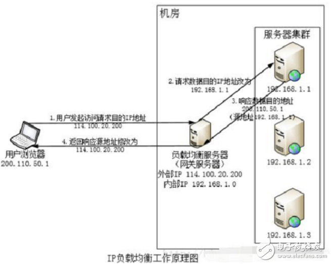 負(fù)載均衡方案