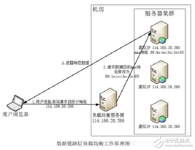 負(fù)載均衡方案