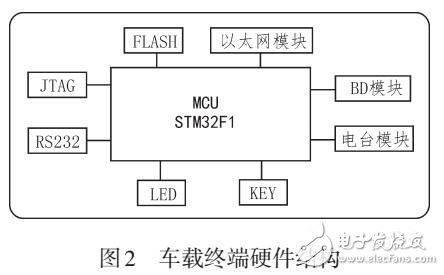 基于北斗差分定位技術的車載終端研究