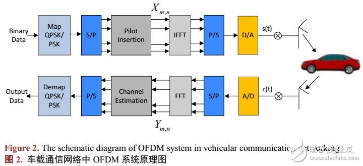 利用OFDM導頻信號測距測速方法