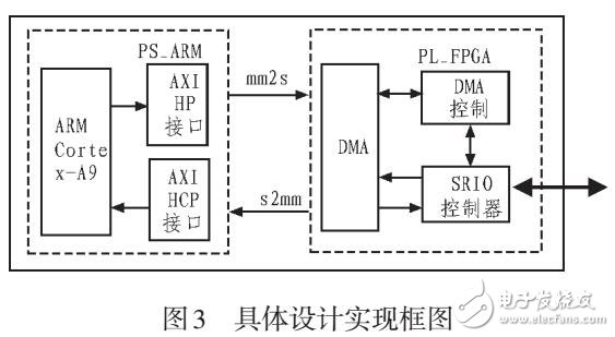 基于Zynq-7000的SRIO高速數(shù)據(jù)傳輸設(shè)計(jì)與實(shí)現(xiàn)