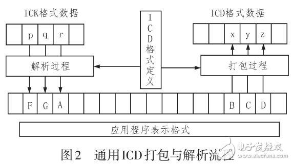 一種通用機載總線接口控制文檔設計方法