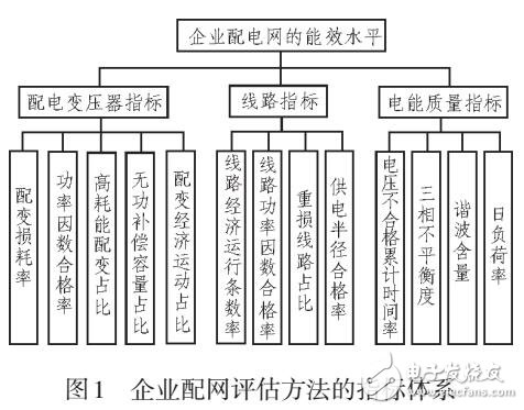 基于AHP的企業(yè)配電網(wǎng)能效評估方法的研究